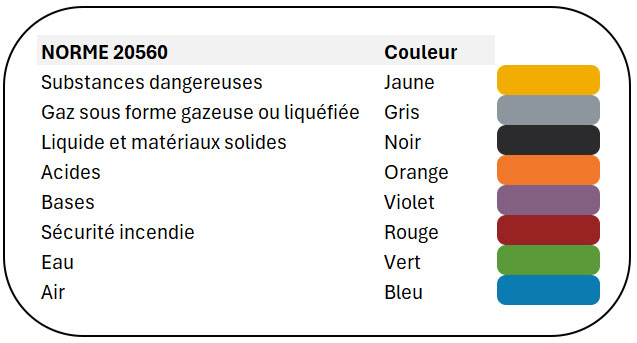 couleur des fluides normes iso 20560