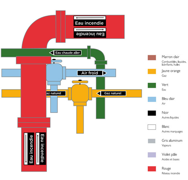 signalétique de chaufferie, schéma de repérage de tuyauterie selon la norme NF X 08-100
