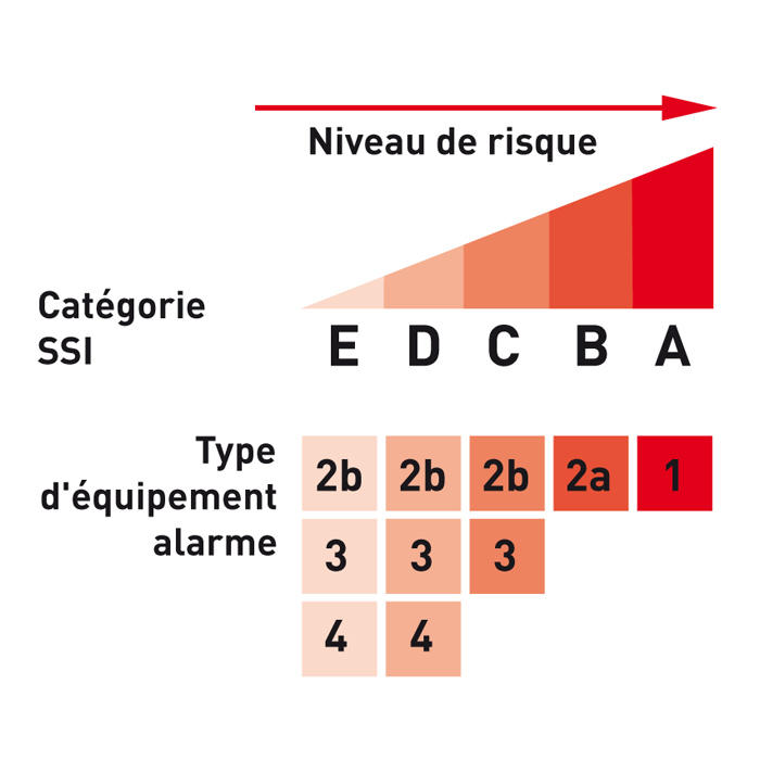 Classement des catégories de SSI de A à E