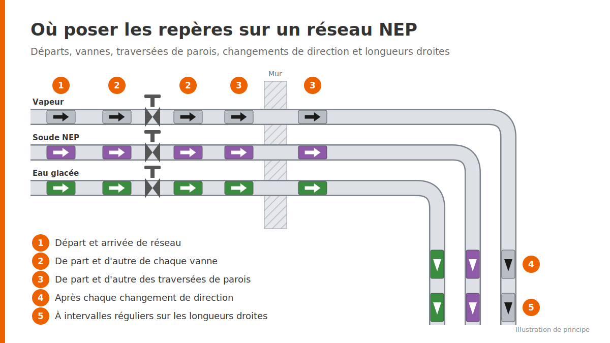 Emplacements des repères de tuyauterie sur un réseau NEP : départs, vannes, traversées de parois et changements de direction