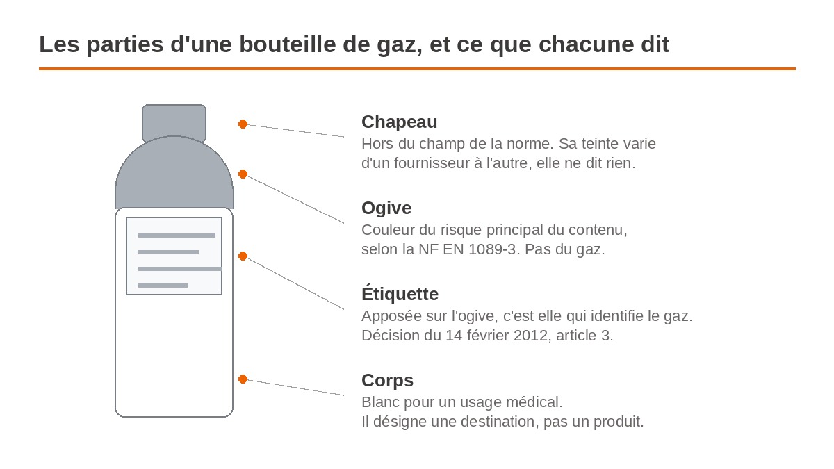 Schéma d'une bouteille de gaz médical : le chapeau hors norme, l'ogive qui porte la couleur du risque selon la NF EN 1089-3, l'étiquette qui identifie le gaz et le corps blanc de l'usage médical