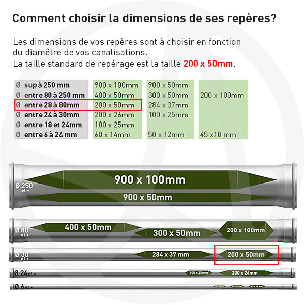 guide pour choisir la dimension des repères de tuyauterie selon le diamètre et la norme NF X 08 100