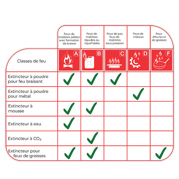 Types D extincteurs Et Classes De Feu Guide Signal tique Incendie 