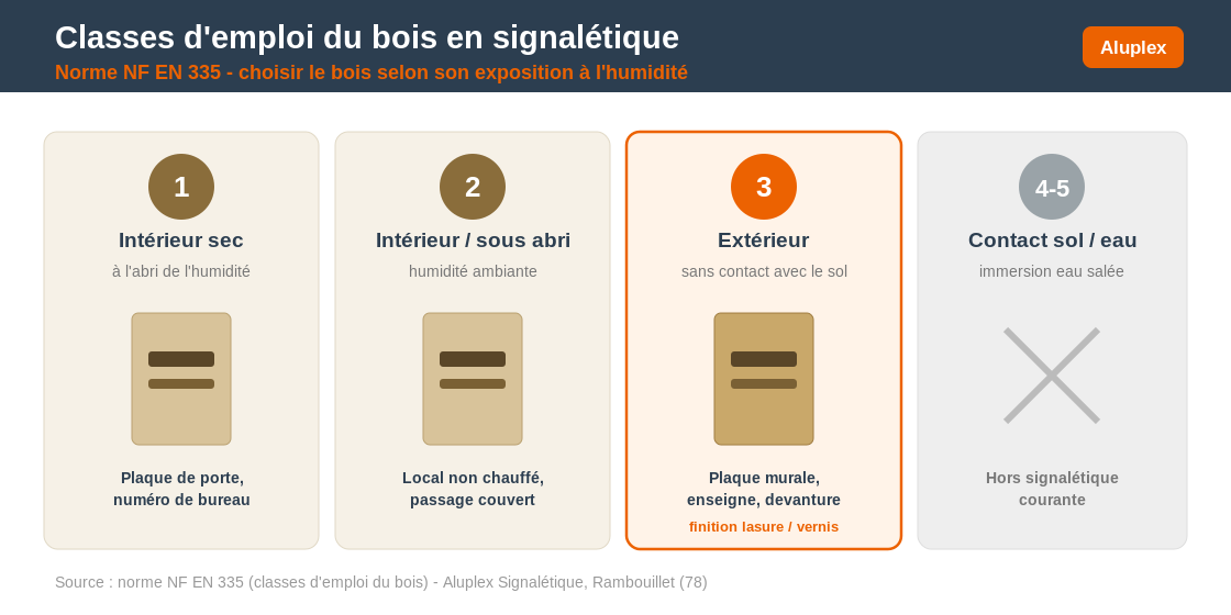Classes d'emploi du bois NF EN 335 appliquées à la signalétique : classe 1 intérieur, classe 3 extérieur
