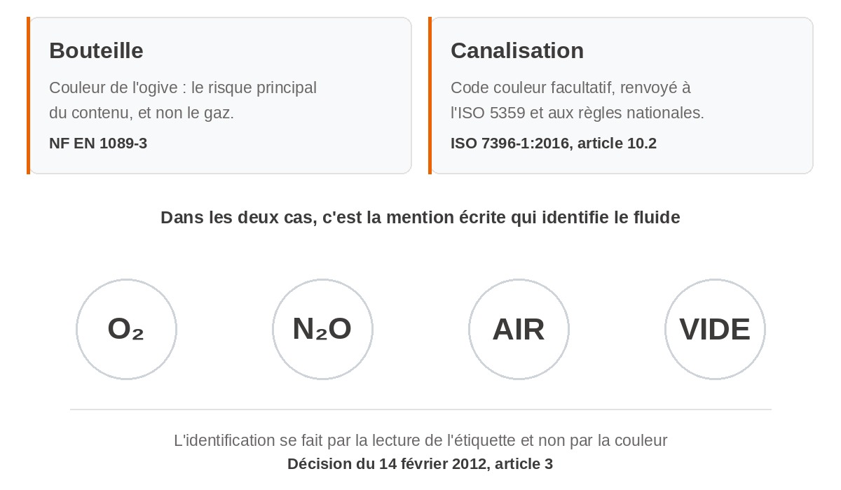 Les deux référentiels de couleur des gaz médicaux : la bouteille selon la NF EN 1089-3 et la canalisation selon l'ISO 7396-1, et la mention écrite qui identifie le fluide
