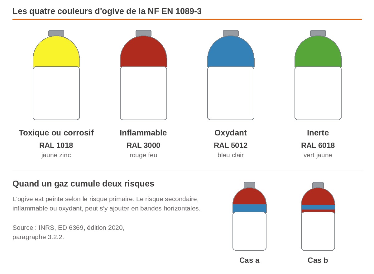 Les quatre couleurs d'ogive de la NF EN 1089-3 : jaune RAL 1018 pour le risque toxique ou corrosif, rouge RAL 3000 pour l'inflammable, bleu clair RAL 5012 pour l'oxydant, vert vif RAL 6018 pour l'inerte