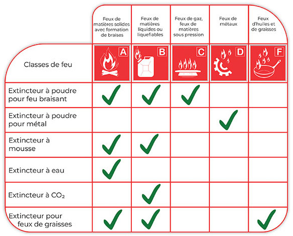Tableau des classes de feu A, B, C, D, F selon la norme NF EN 2