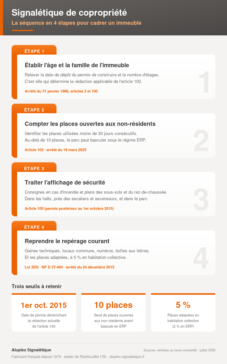 Infographie : la séquence en 4 étapes pour cadrer la signalétique d'une copropriété, avec les références de l'arrêté du 31 janvier 1986