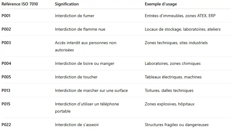 Sélection de panneaux d'interdiction selon la norme ISO 7010