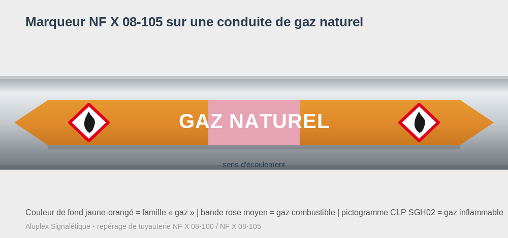 reperage tuyauterie nf x 08 105