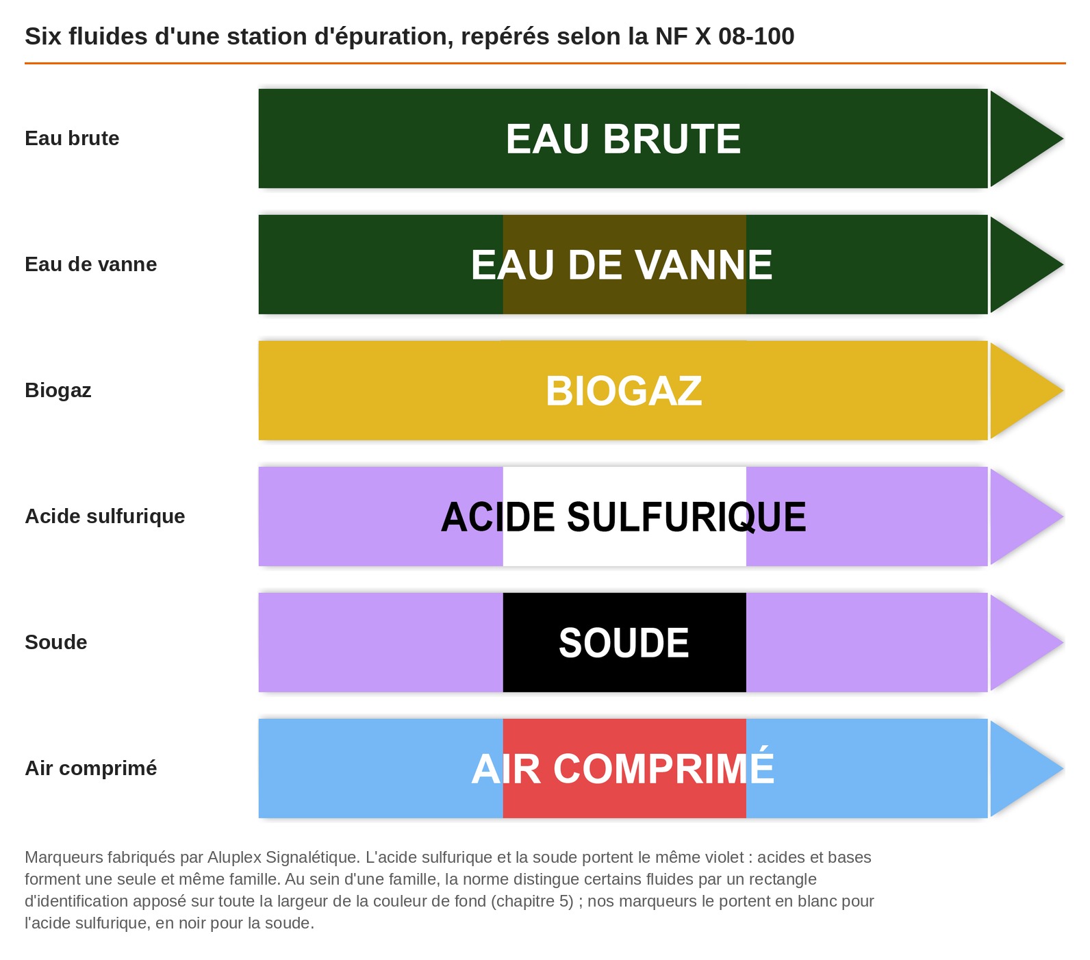 Six marqueurs Aluplex pour une station d'épuration selon la NF X 08-100 : eau brute, eau de vanne, biogaz, acide sulfurique, soude et air comprimé