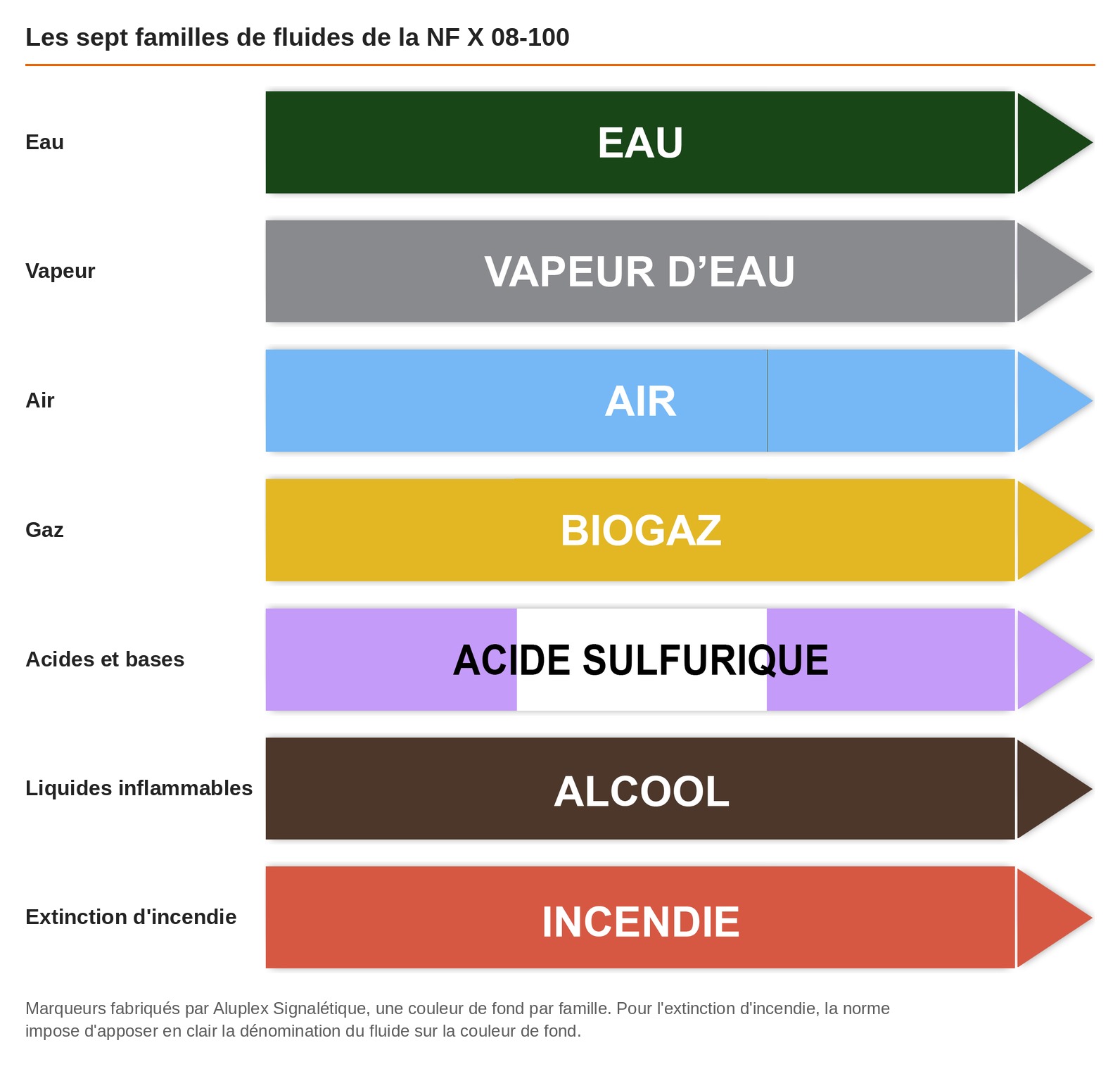Les sept familles de fluides de la NF X 08-100 illustrées par un marqueur Aluplex : eau, vapeur, air, gaz, acides et bases, liquides inflammables, extinction d'incendie