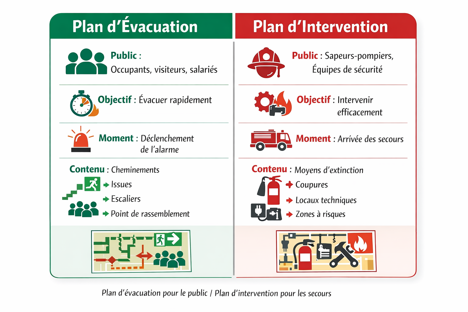 Comparaison entre plan d’évacuation et plan d’intervention en ERP, public visé, objectif et usage
