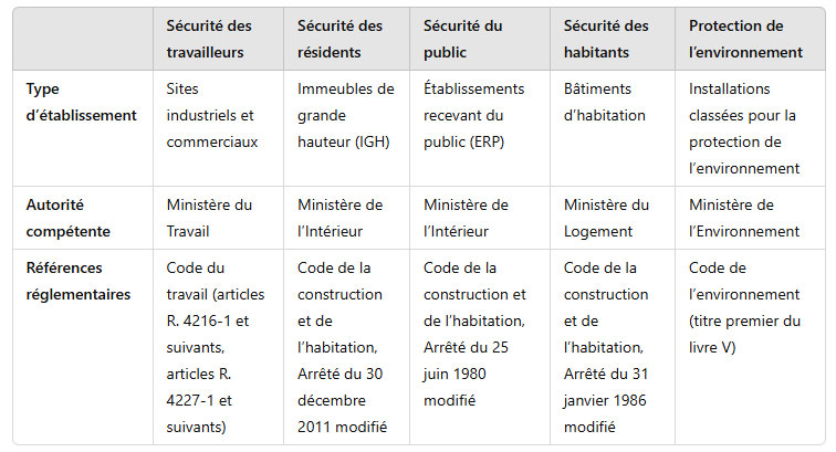 récapitulatif règlementation sécurité incendie