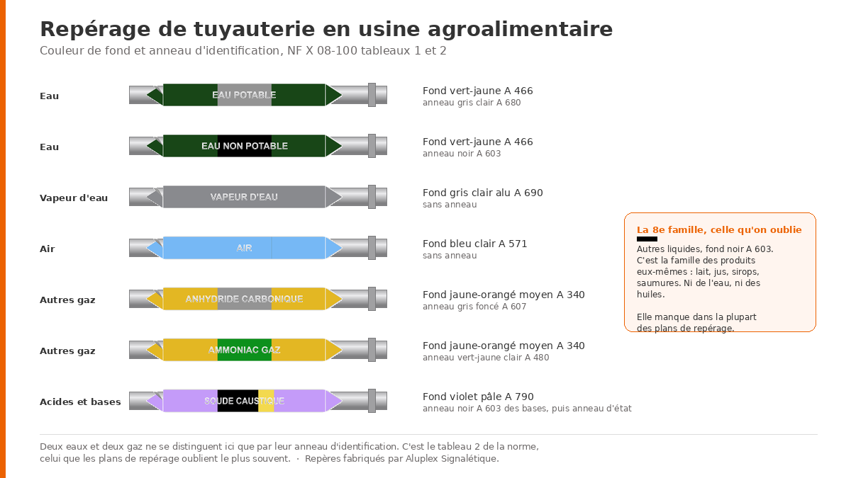 Repérage des fluides en usine agroalimentaire : couleur de fond NF X 08-100, nom du fluide et sens d'écoulement
