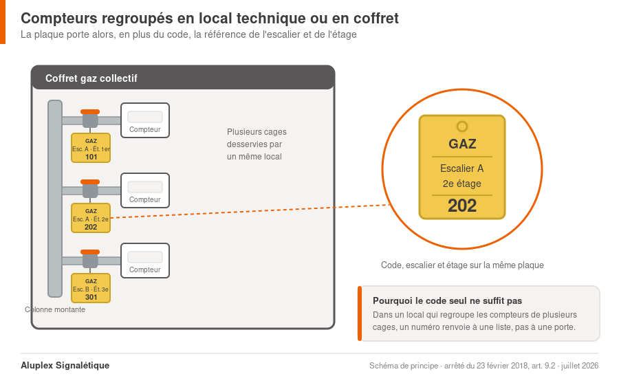 plaque T200 en local technique à compteurs regroupés portant le code, l'escalier et l'étage
