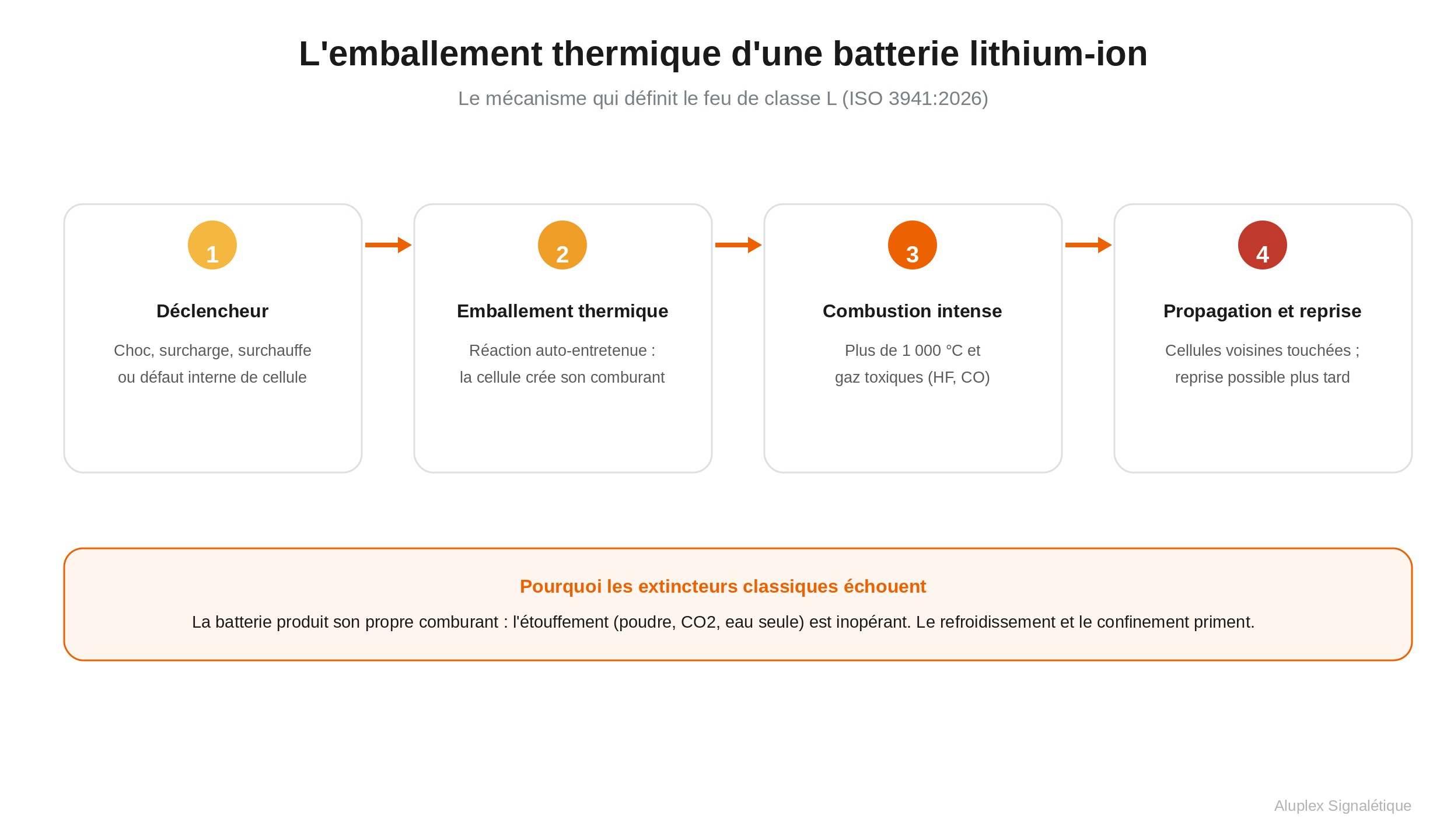 Schéma de l'emballement thermique d'une batterie lithium-ion : déclencheur, emballement, combustion, propagation et reprise (feu de classe L)