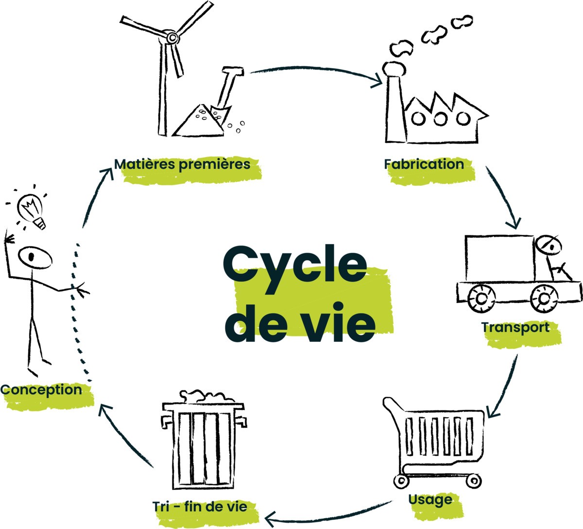 ecoconception signaletique eco responsable