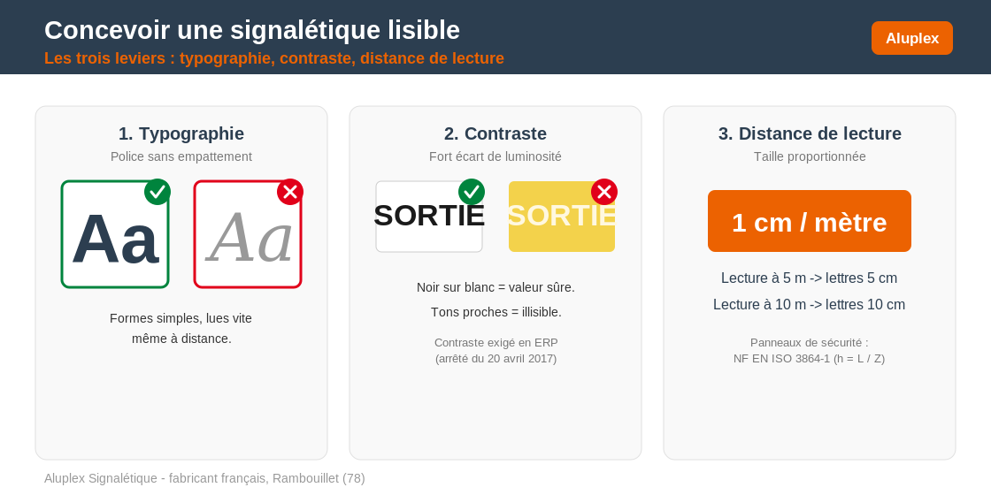 Les trois leviers d'une signalétique lisible : typographie sans empattement, fort contraste, taille selon la distance de lecture