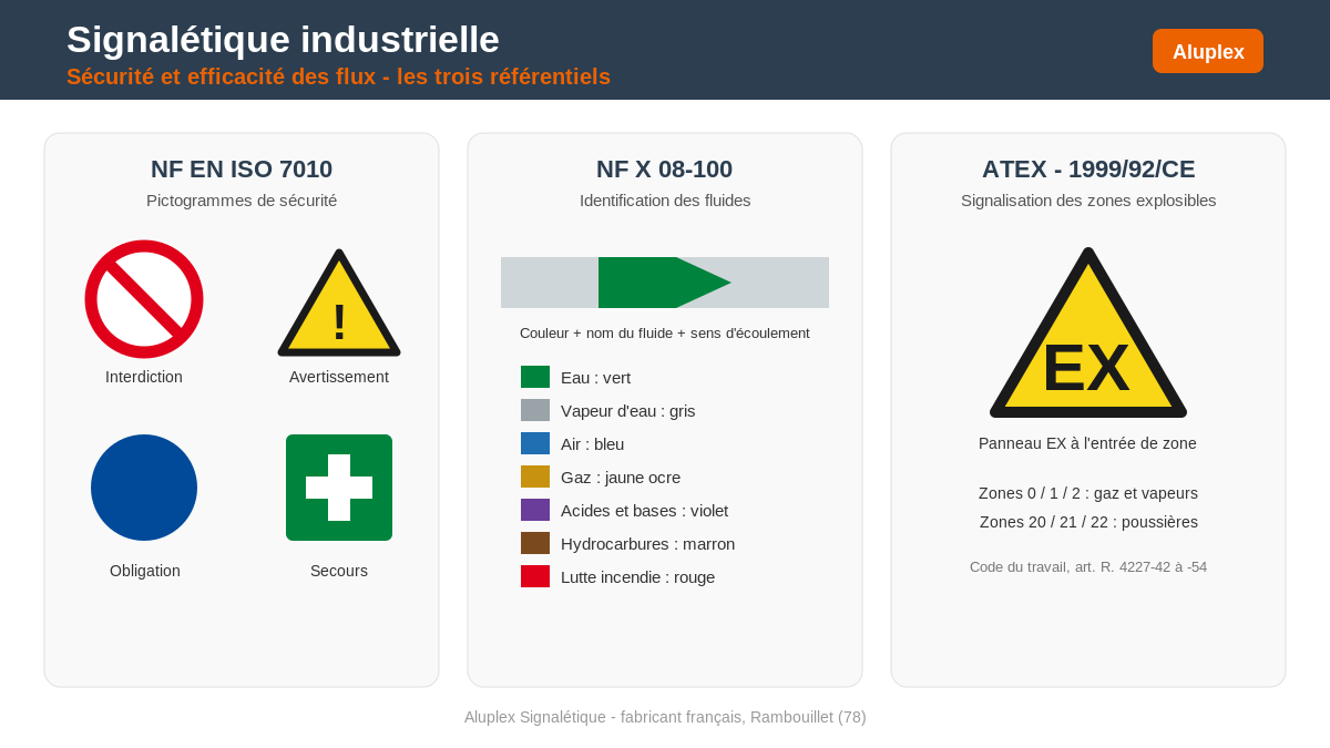 Signalétique industrielle : pictogrammes NF EN ISO 7010, code couleur des fluides NF X 08-100 et panneau ATEX EX (directive 1999/92/CE)