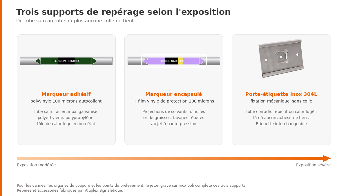 Trois supports de repérage de tuyauterie en agroalimentaire : marqueur adhésif, bandes de couleur et plaque inox gravée