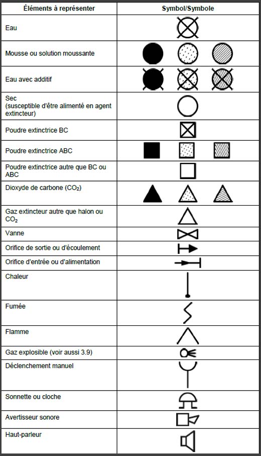 symboles complementaire nfx 08 070