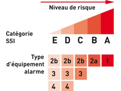 Quelles sont les différences entre les catégories de SSI A, B, C, D et E ?